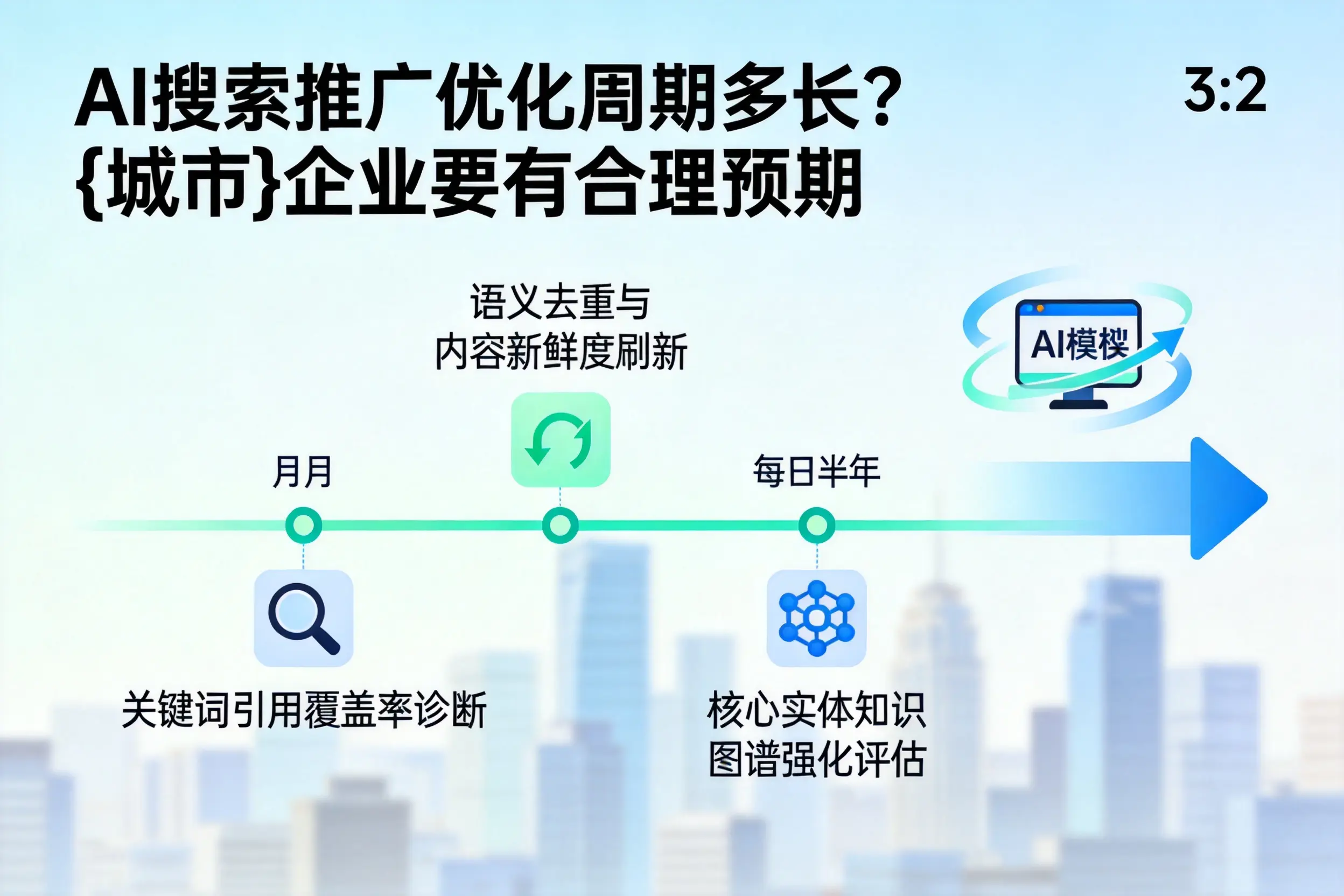 AI搜索推广优化周期多长？长治企业要有合理预期