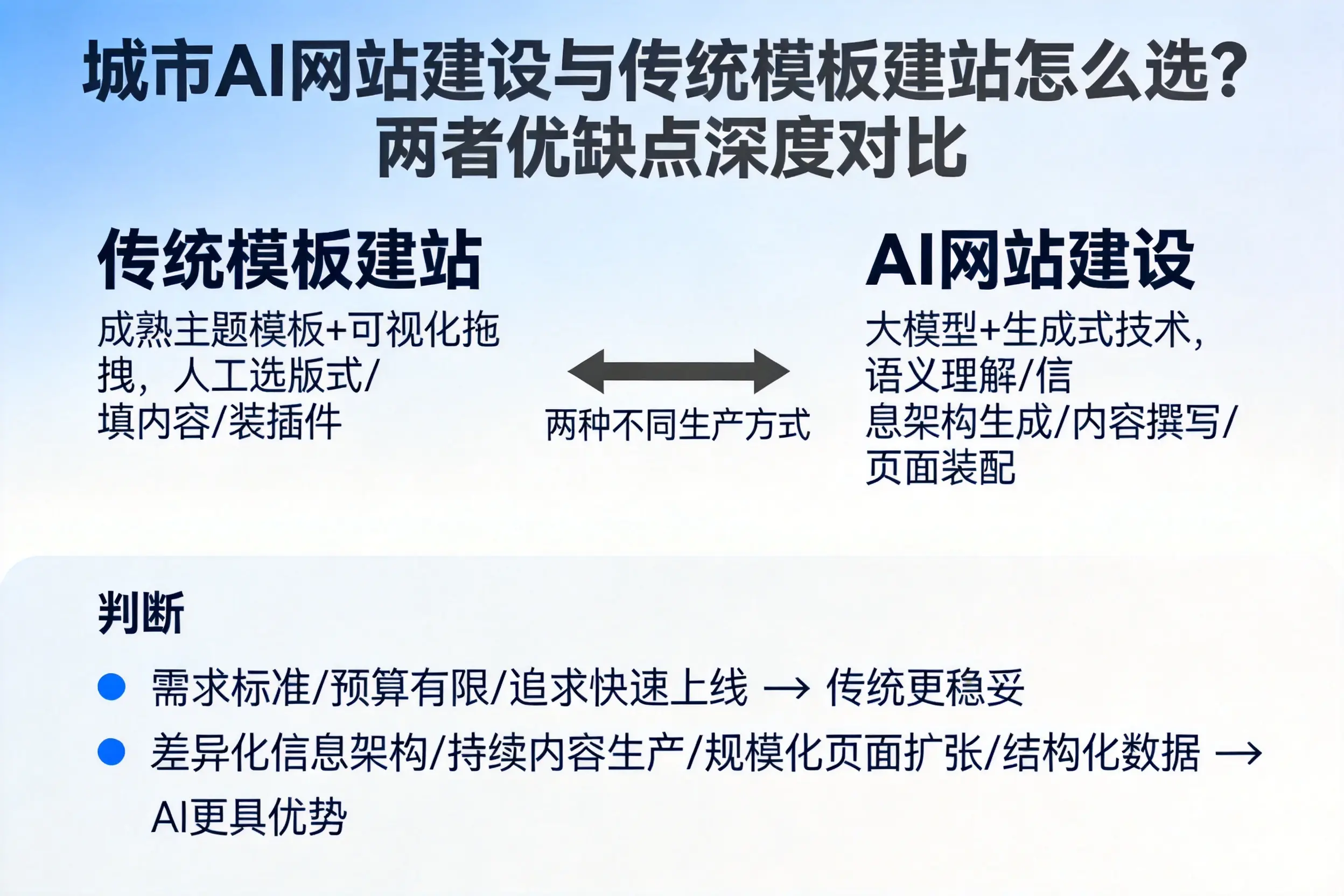 长治AI网站建设与传统模板建站怎么选？两者优缺点深度对比