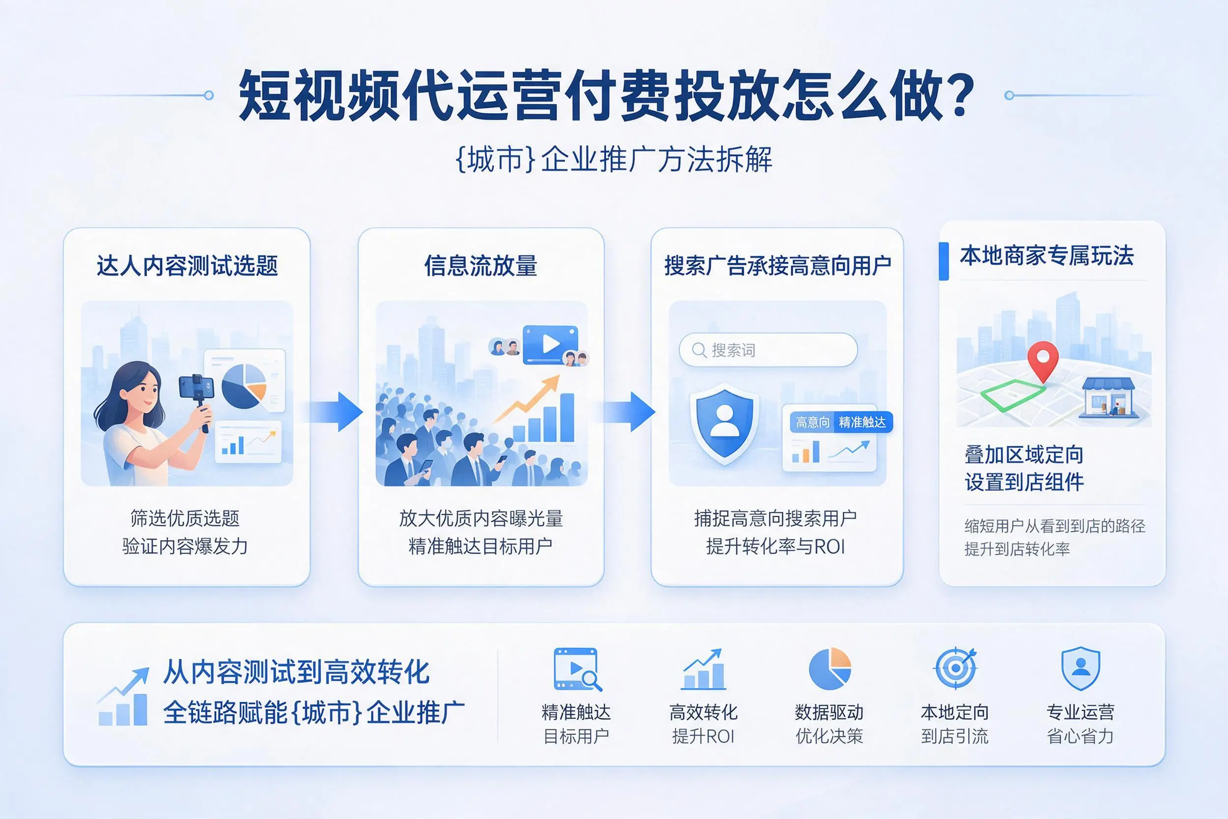 短视频代运营付费投放怎么做？长治企业推广方法拆解