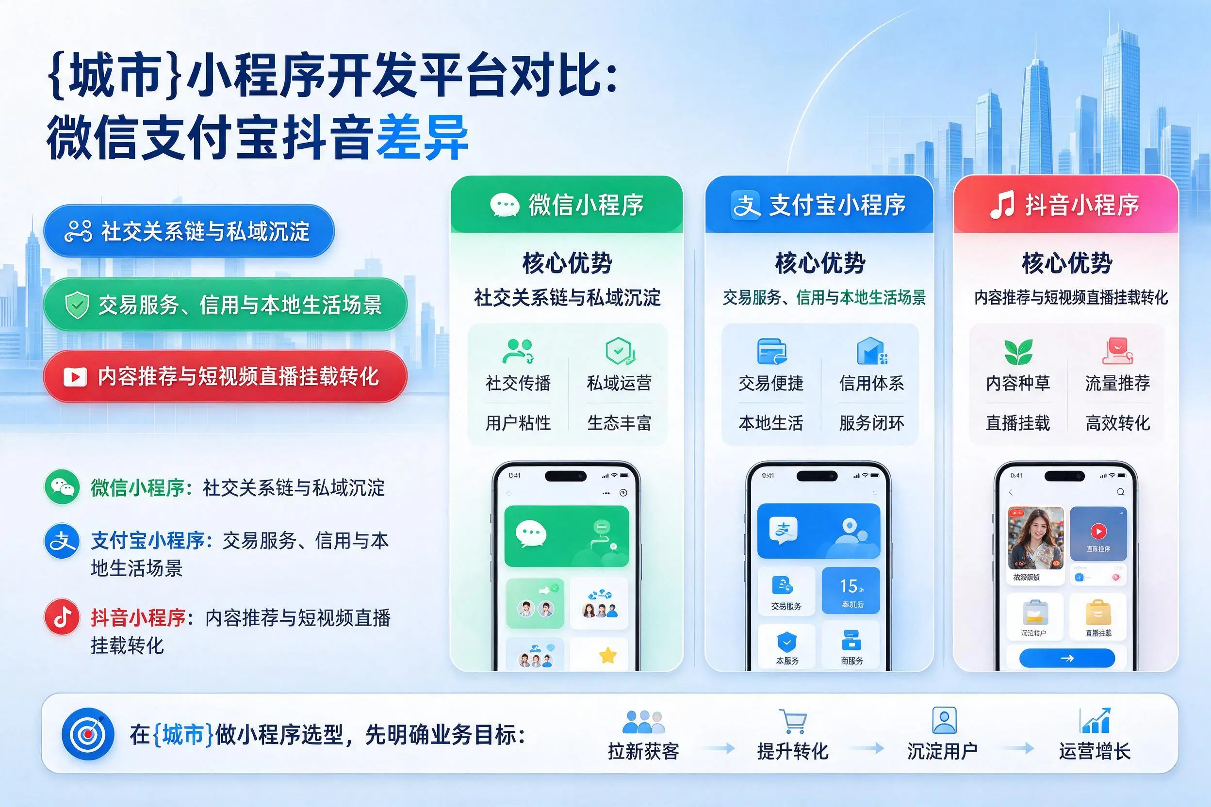 长治小程序开发平台对比：微信支付宝抖音差异