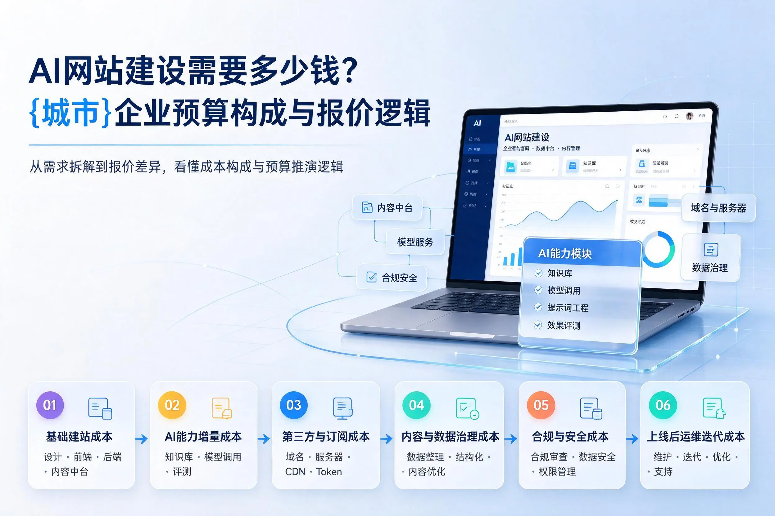 AI网站建设需要多少钱？长治企业预算构成与报价逻辑