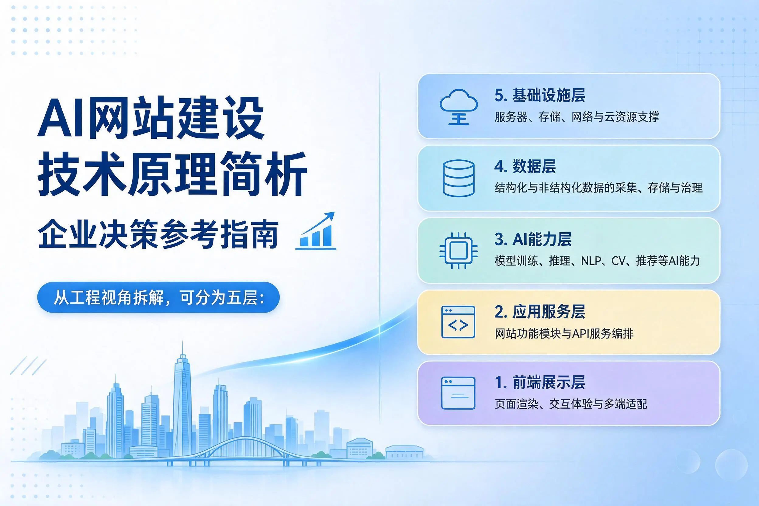 AI网站建设技术原理简析，长治企业决策参考指南