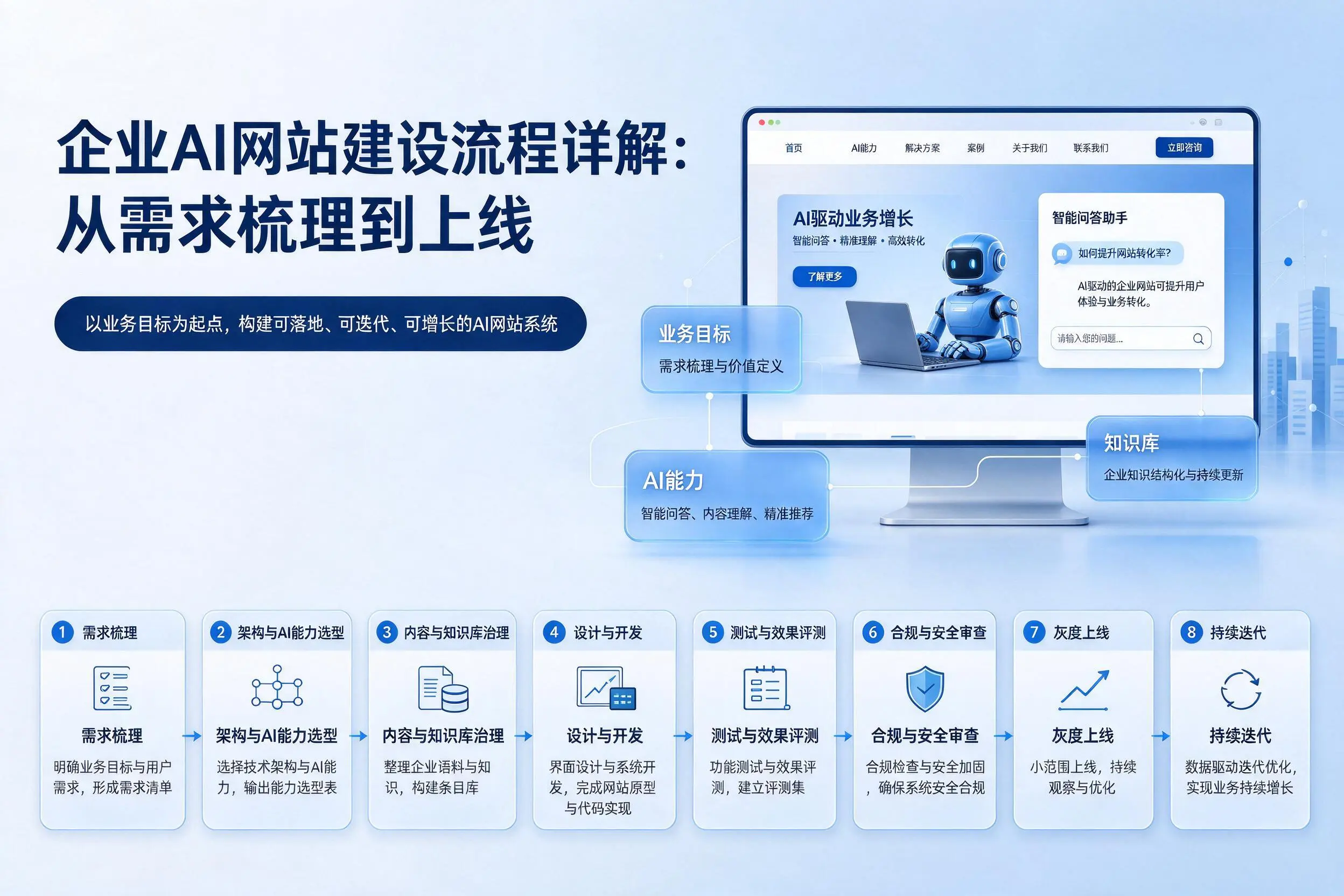长治企业AI网站建设流程详解：从需求梳理到上线