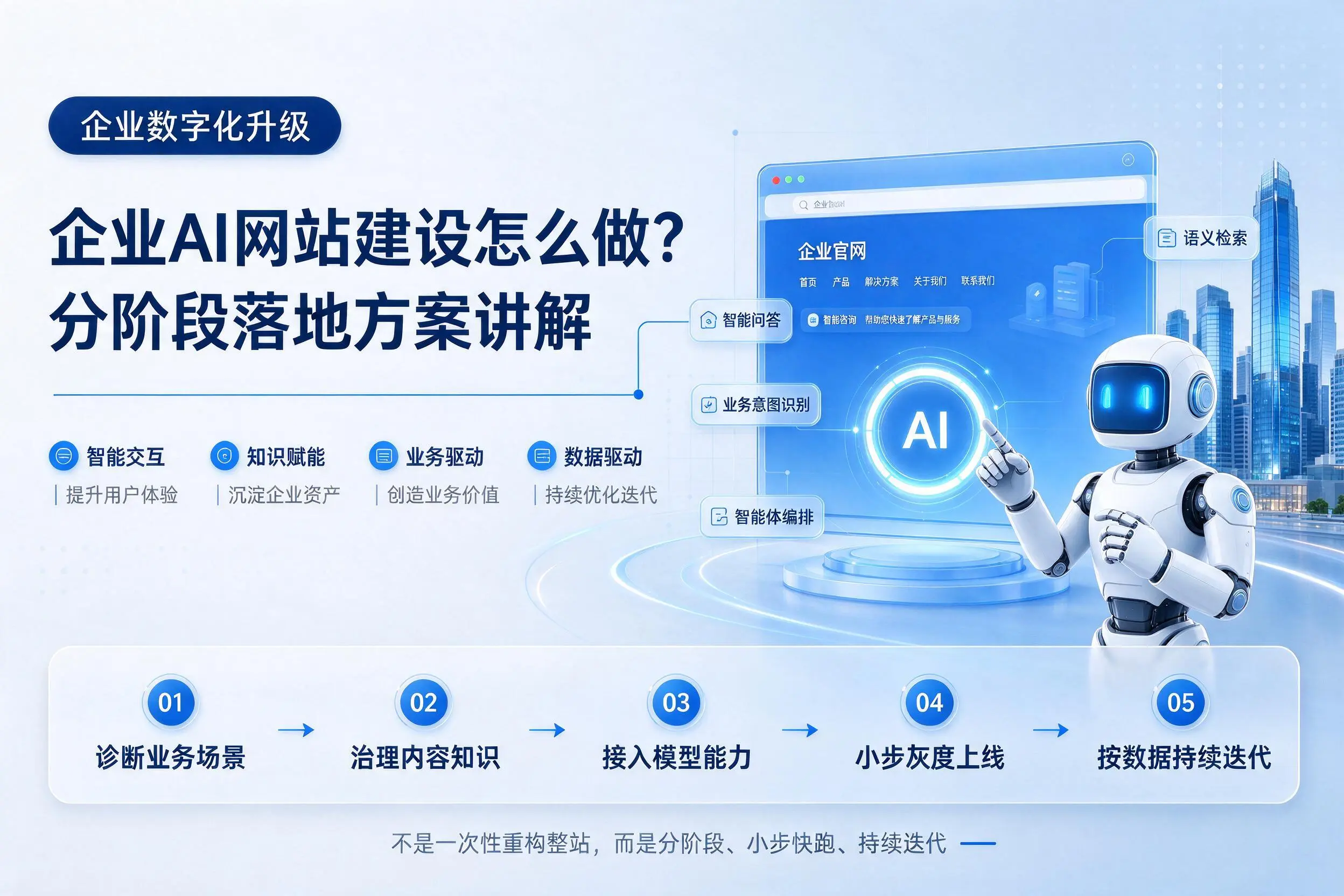 长治企业AI网站建设怎么做？分阶段落地方案讲解