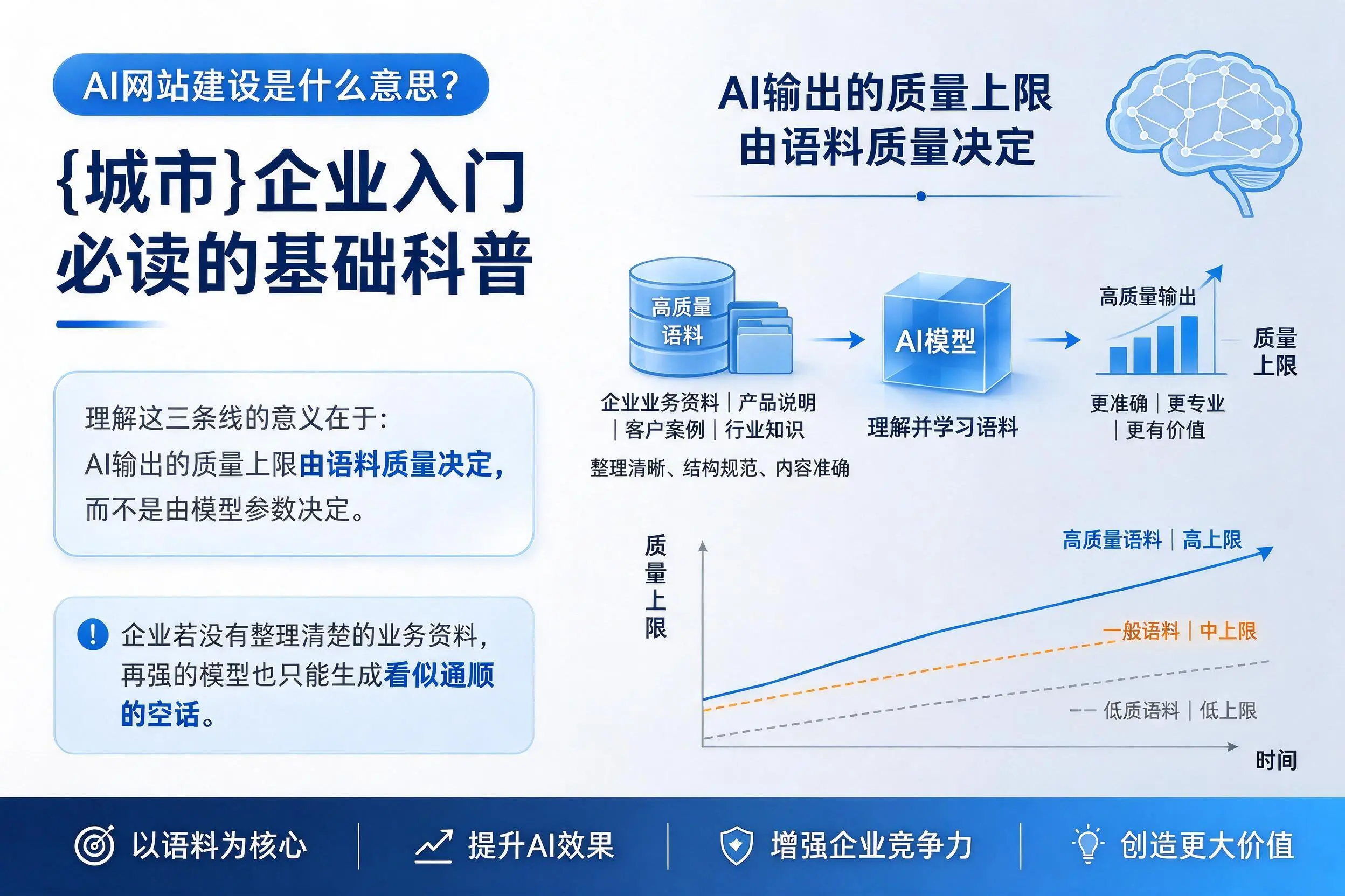 AI网站建设是什么意思？长治企业入门必读的基础科普