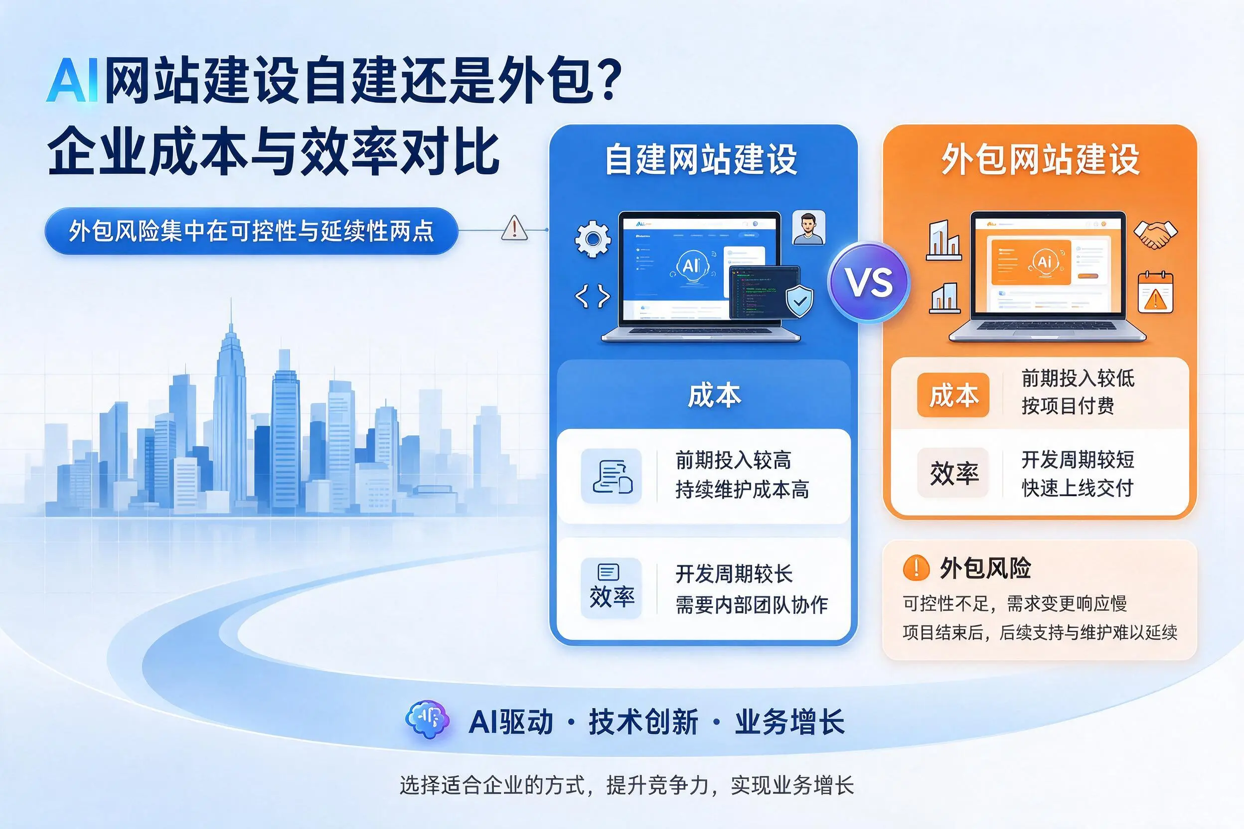 AI网站建设自建还是外包？长治企业成本与效率对比