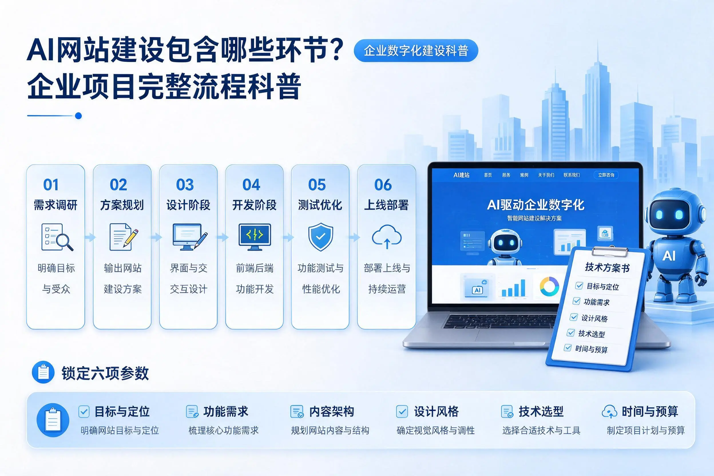 AI网站建设包含哪些环节？长治企业项目完整流程科普