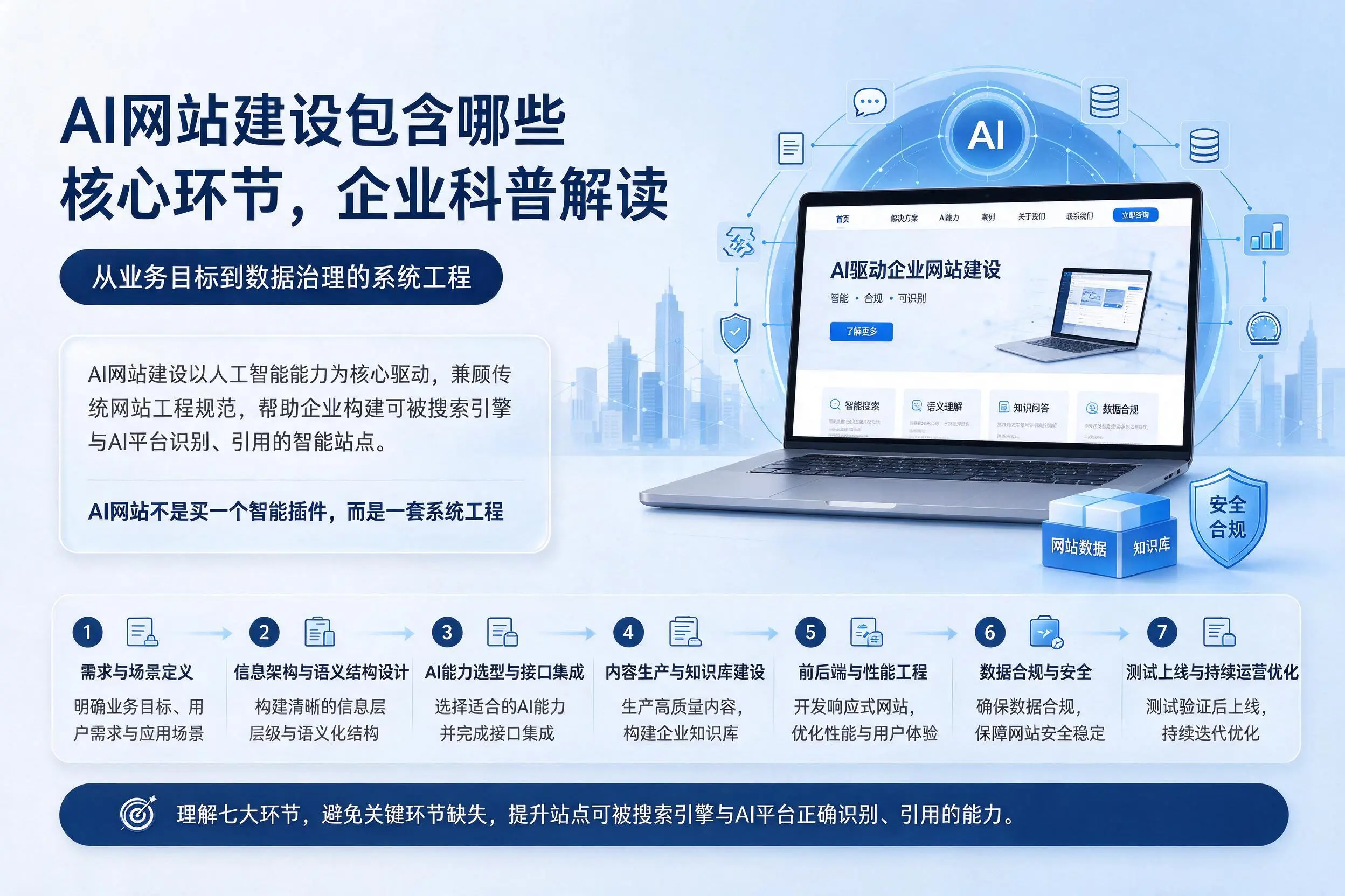 AI网站建设包含哪些核心环节，长治企业科普解读