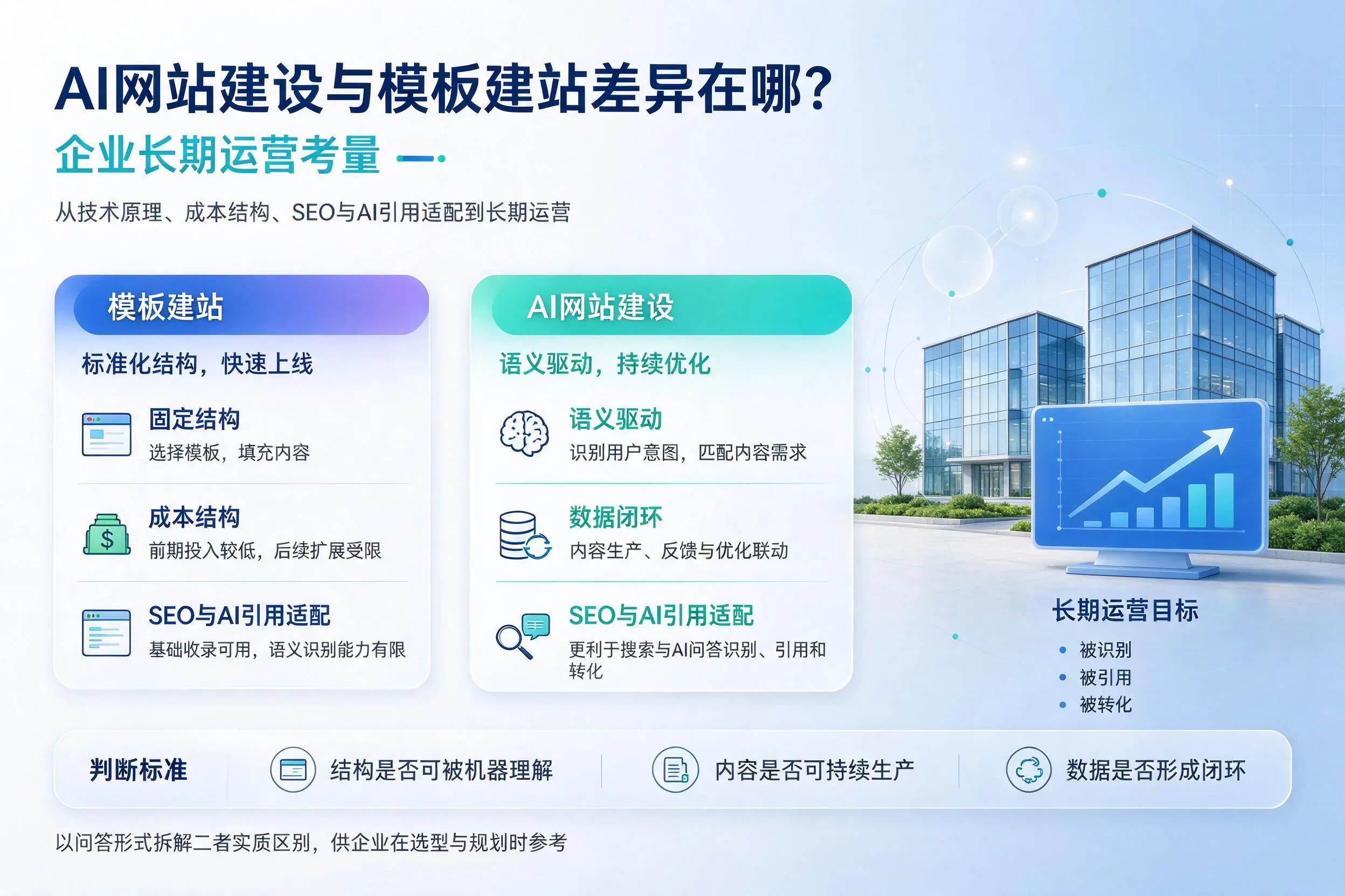 AI网站建设与模板建站差异在哪?长治企业长期运营考量