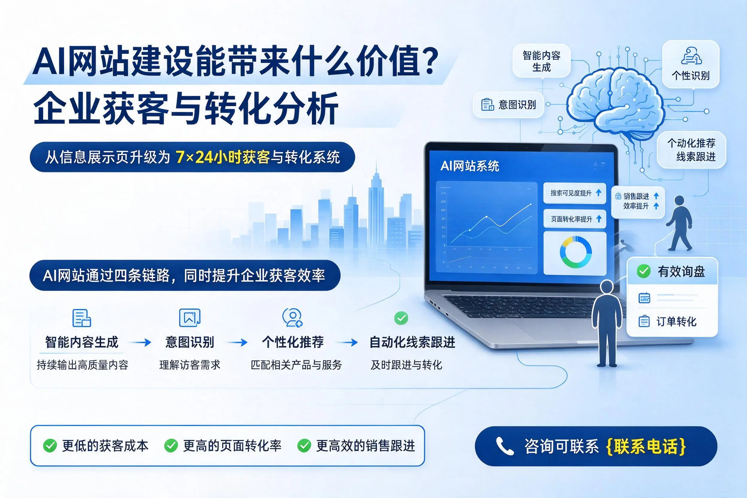 AI网站建设能带来什么价值？长治企业获客与转化分析