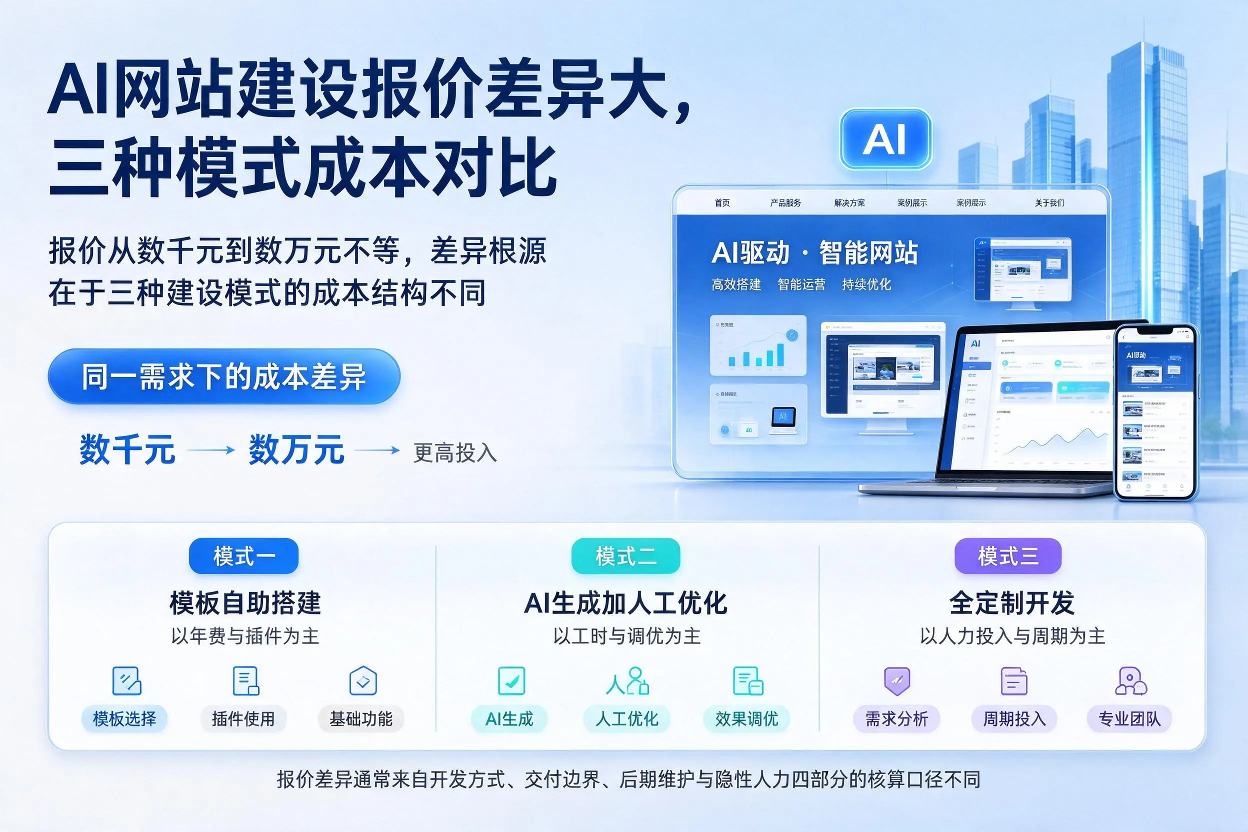 长治AI网站建设报价差异大，三种模式成本对比
