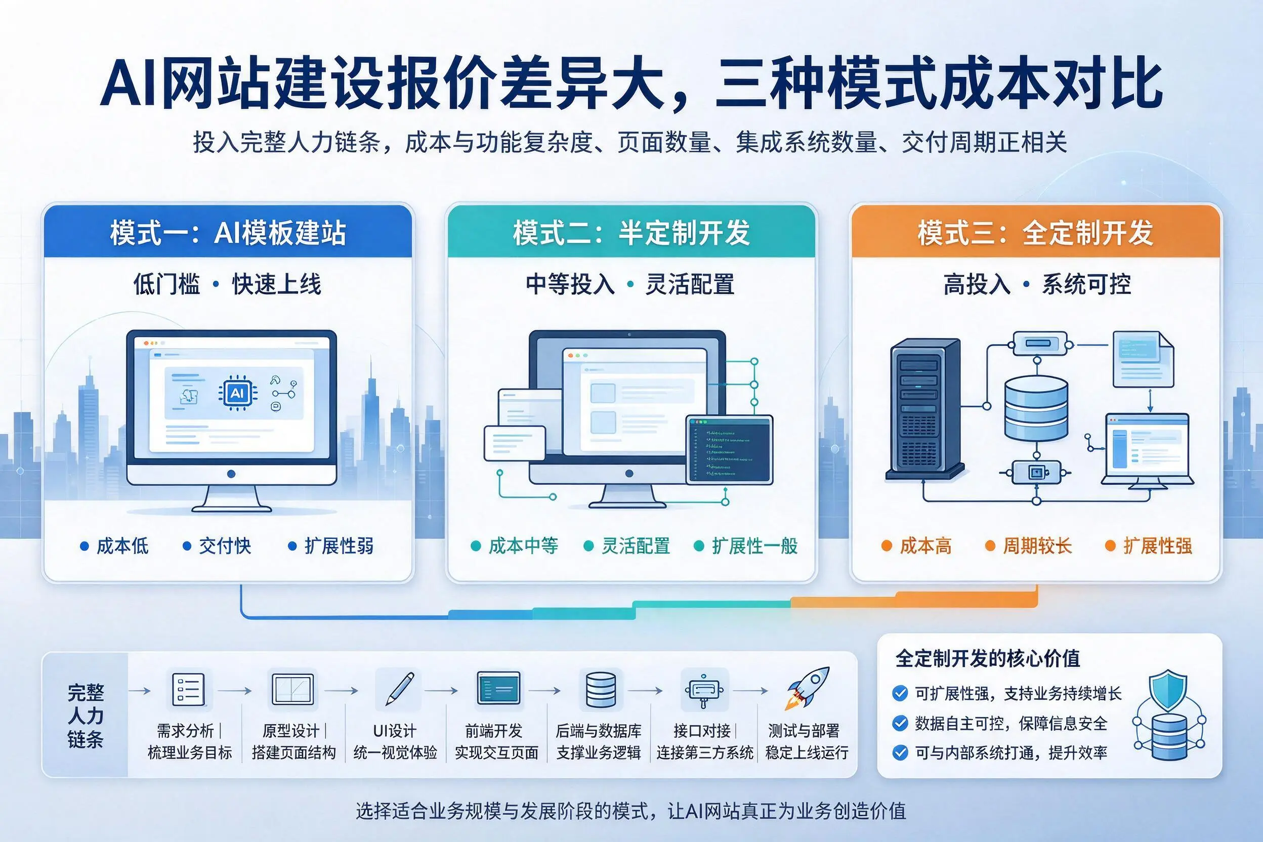 长治AI网站建设报价差异大，三种模式成本对比