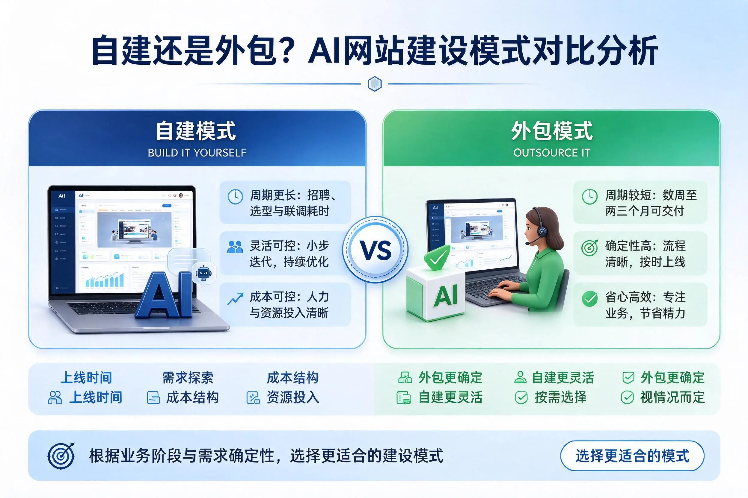 自建还是外包？长治AI网站建设模式对比分析