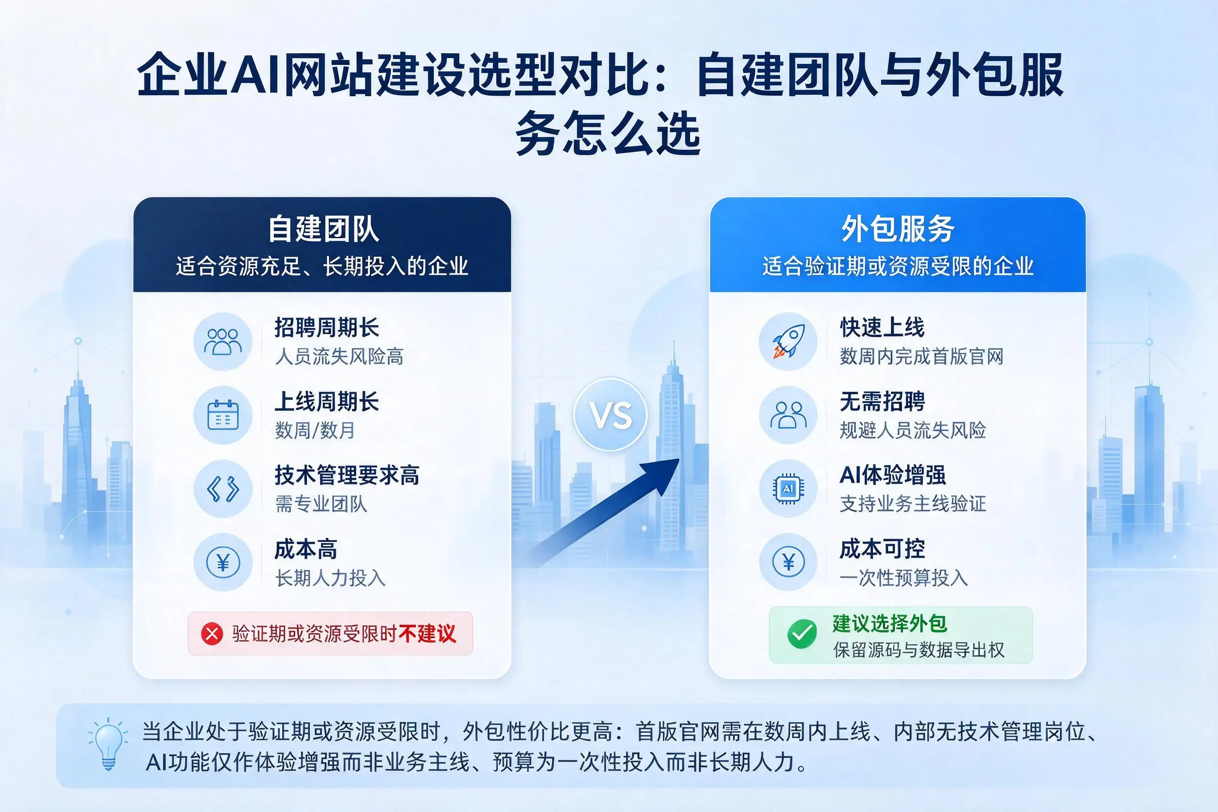 长治企业AI网站建设选型对比:自建团队与外包服务怎么选