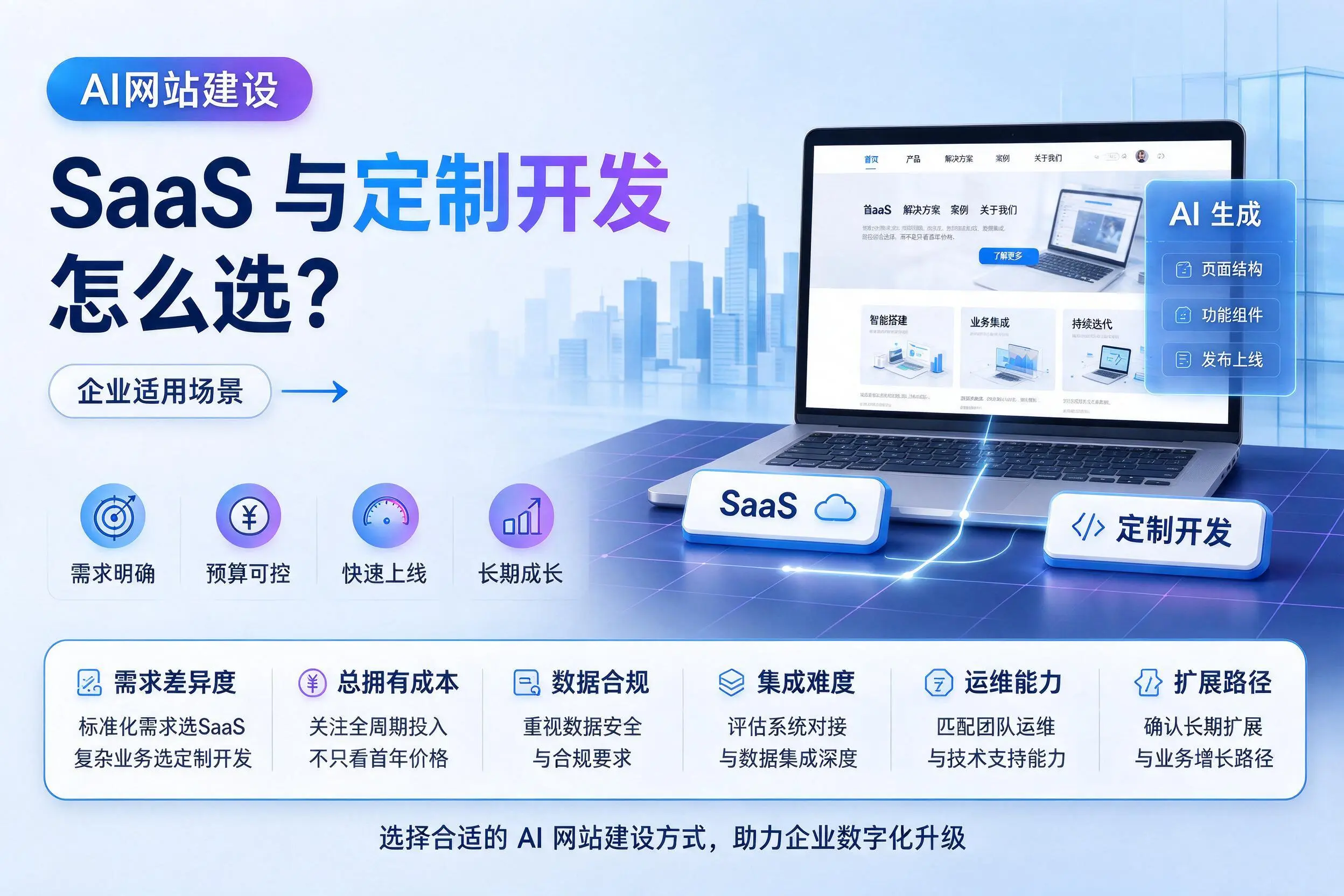 AI网站建设SaaS与定制开发怎么选？长治企业适用场景