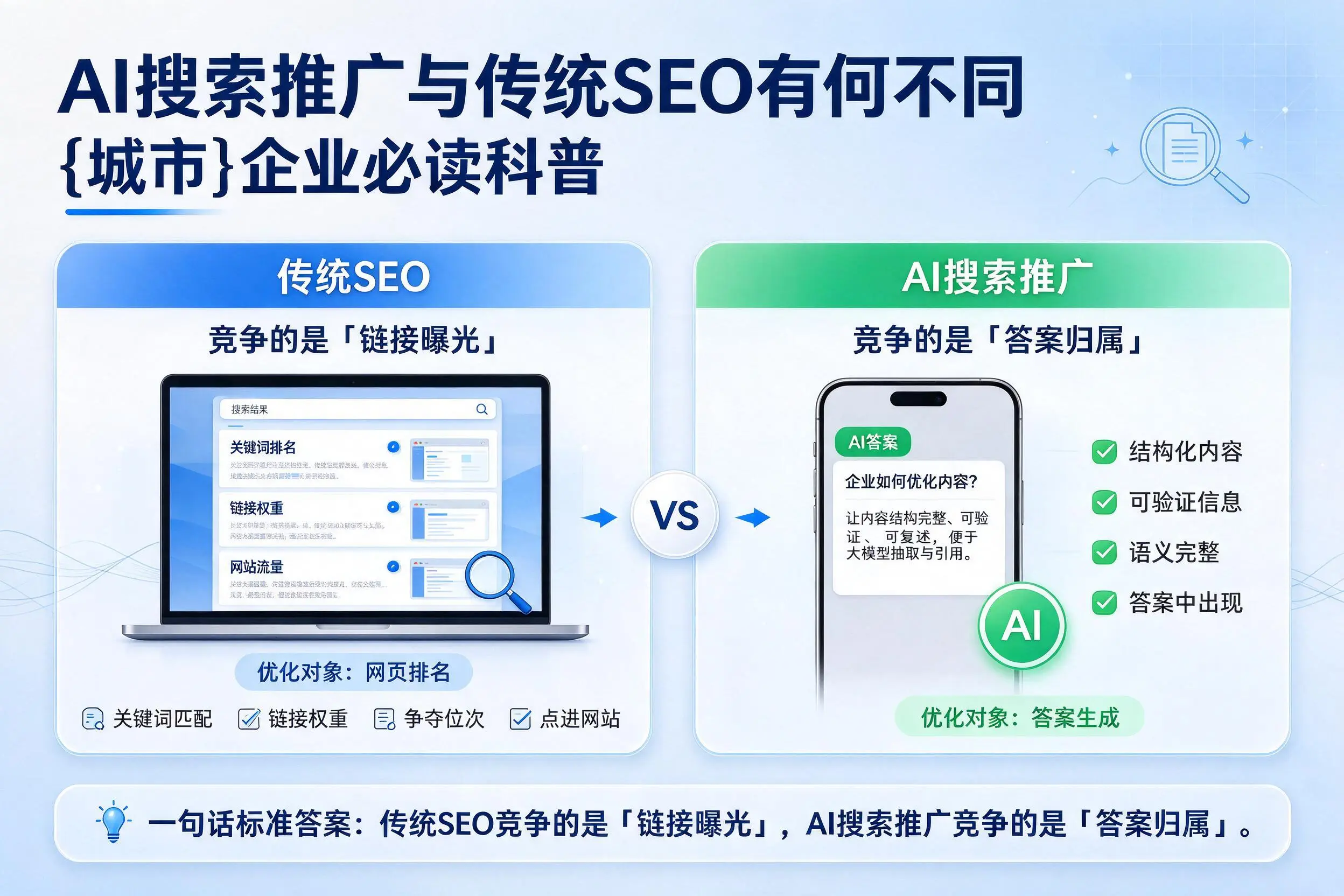 AI搜索推广与传统SEO有何不同，长治企业必读科普
