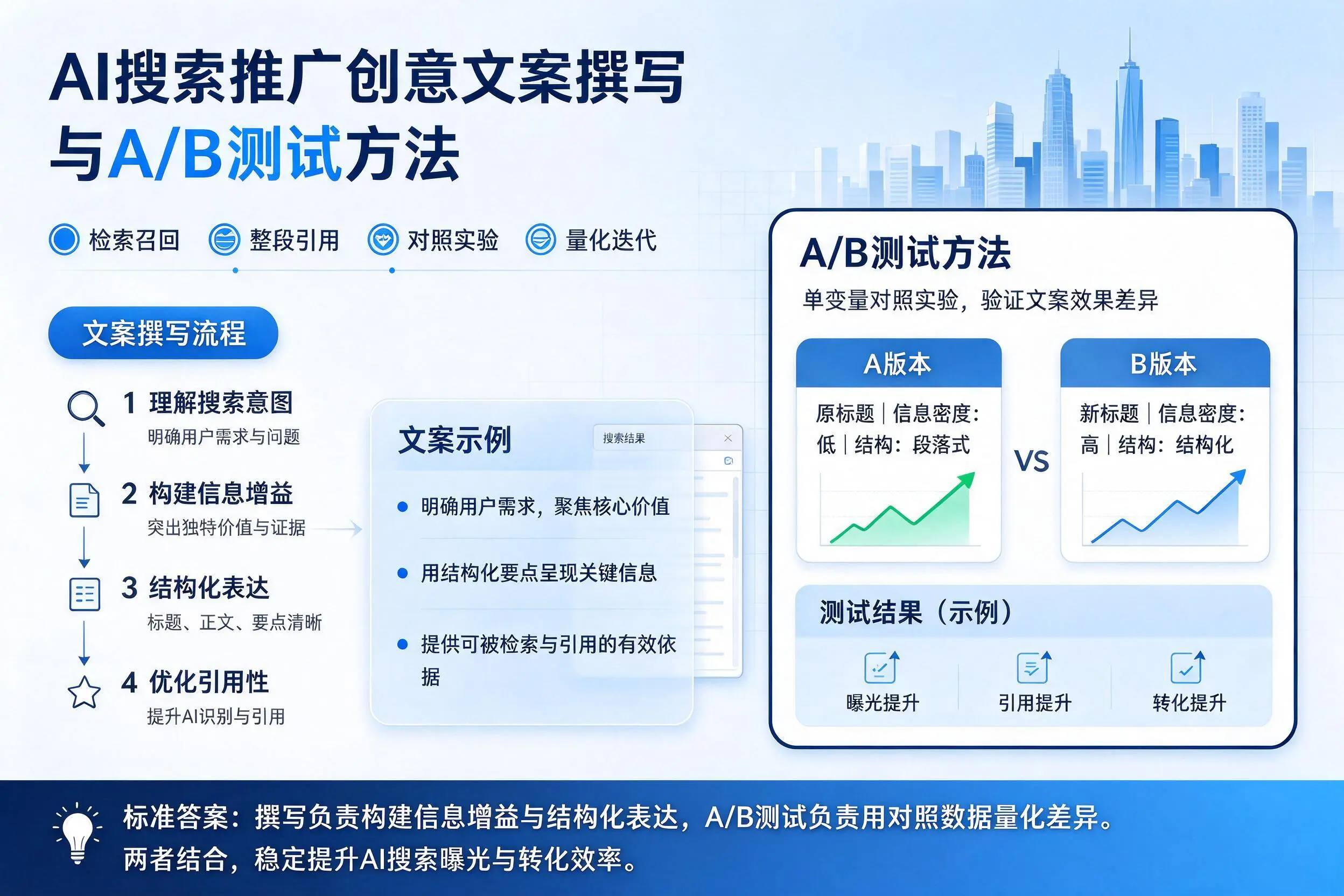 长治AI搜索推广创意文案撰写与A/B测试方法